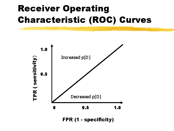 Receiver Operating Characteristic (ROC) Curves TPR ( sensitivity) 1. 0 Increased p[D] 0. 5
