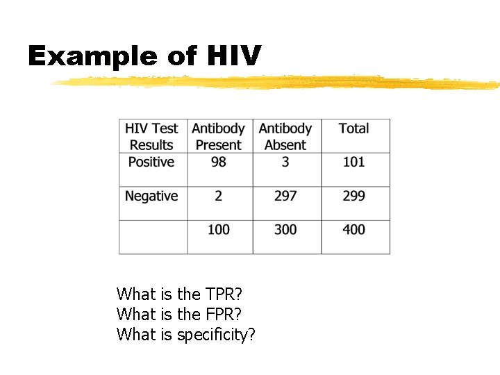 Example of HIV What is the TPR? What is the FPR? What is specificity?