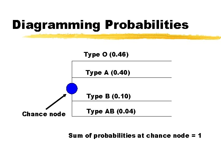 Diagramming Probabilities Type O (0. 46) Type A (0. 40) Type B (0. 10)