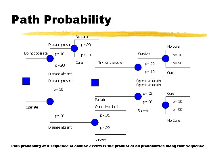 Path Probability No cure Do not operate Disease present p=. 90 p=. 10 p=.