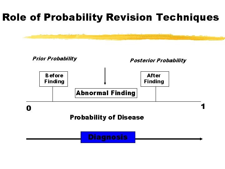 Role of Probability Revision Techniques Prior Probability Posterior Probability Before Finding After Finding Abnormal