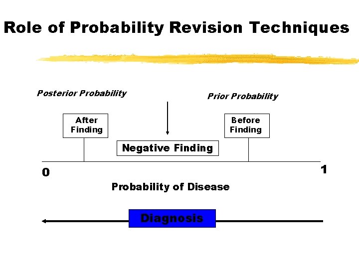 Role of Probability Revision Techniques Posterior Probability Prior Probability After Finding Before Finding Negative