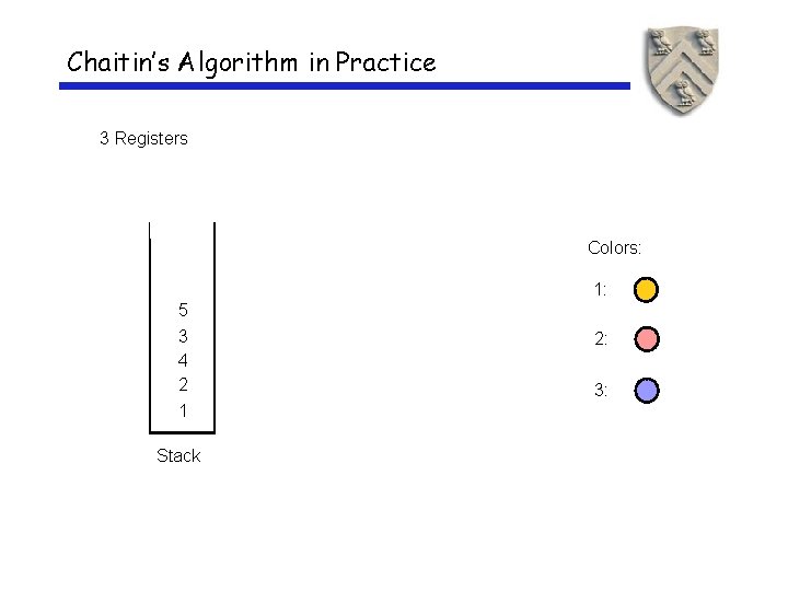 Chaitin’s Algorithm in Practice 3 Registers Colors: 1: 5 3 4 2 1 Stack