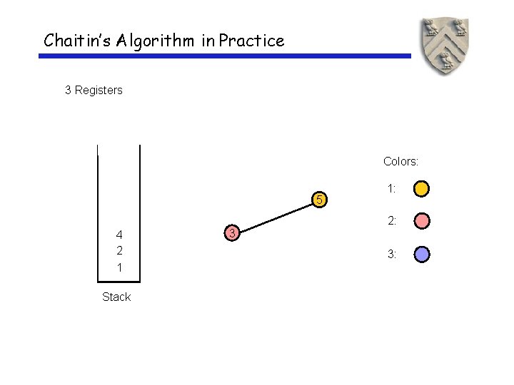 Chaitin’s Algorithm in Practice 3 Registers Colors: 5 4 2 1 Stack 3 1: