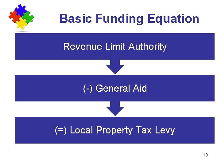 Basic Funding Equation Revenue Limit Authority (-) General Aid (=) Local Property Tax Levy