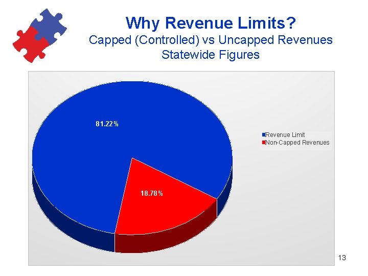 Why Revenue Limits? Capped (Controlled) vs Uncapped Revenues Statewide Figures 81. 22% Revenue Limit