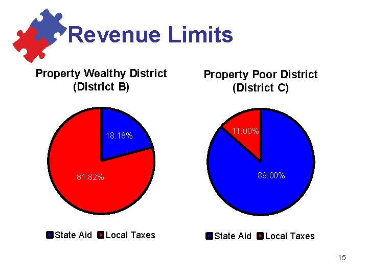 Revenue Limits Property Wealthy District (District B) 18. 18% Property Poor District (District C)