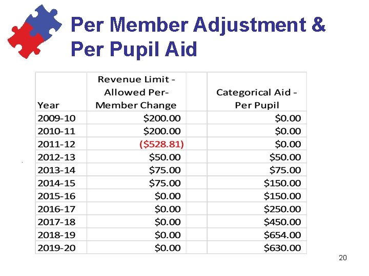 Per Member Adjustment & Per Pupil Aid . 20 