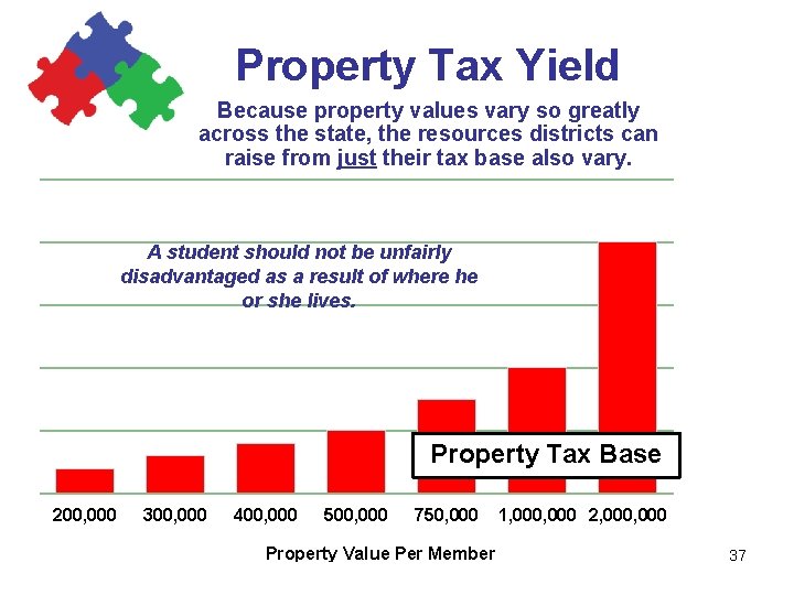 Property Tax Yield Because property values vary so greatly across the state, the resources