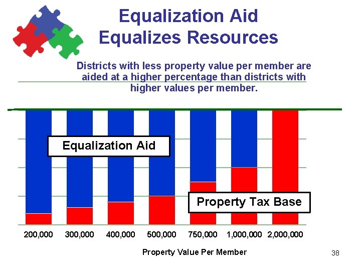Equalization Aid Equalizes Resources Districts with less property value per member are aided at