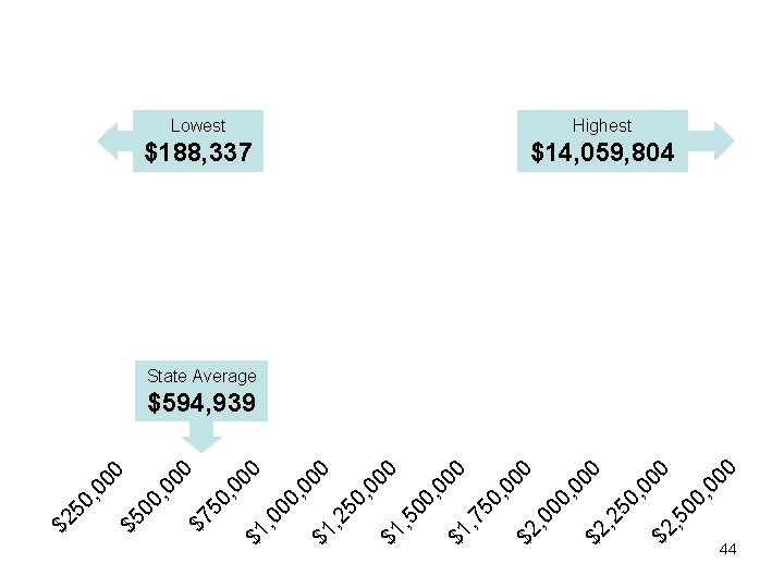 $1 0 , 2 50 , 0 00 $1 , 5 00 , 0