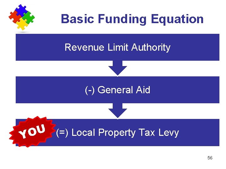 Basic Funding Equation Revenue Limit Authority (-) General Aid U (=) Local Property Tax