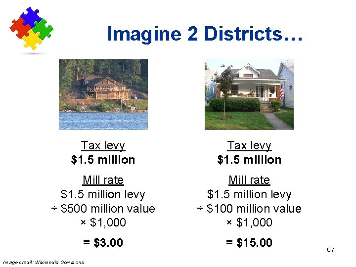 Imagine 2 Districts… Tax levy $1. 5 million Mill rate $1. 5 million levy