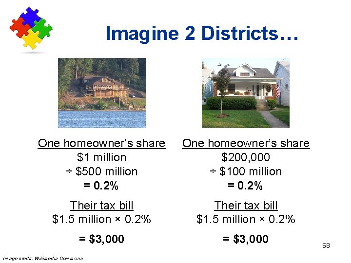 Imagine 2 Districts… One homeowner’s share $1 million ÷ $500 million = 0. 2%