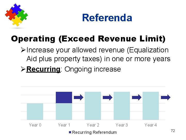 Referenda Operating (Exceed Revenue Limit) ØIncrease your allowed revenue (Equalization Aid plus property taxes)