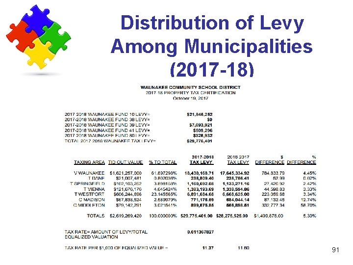 Distribution of Levy Among Municipalities (2017 -18) 91 