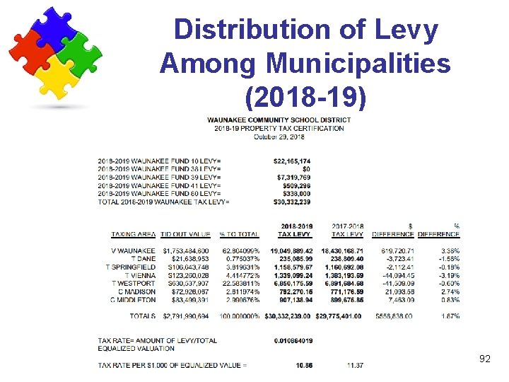 Distribution of Levy Among Municipalities (2018 -19) 92 