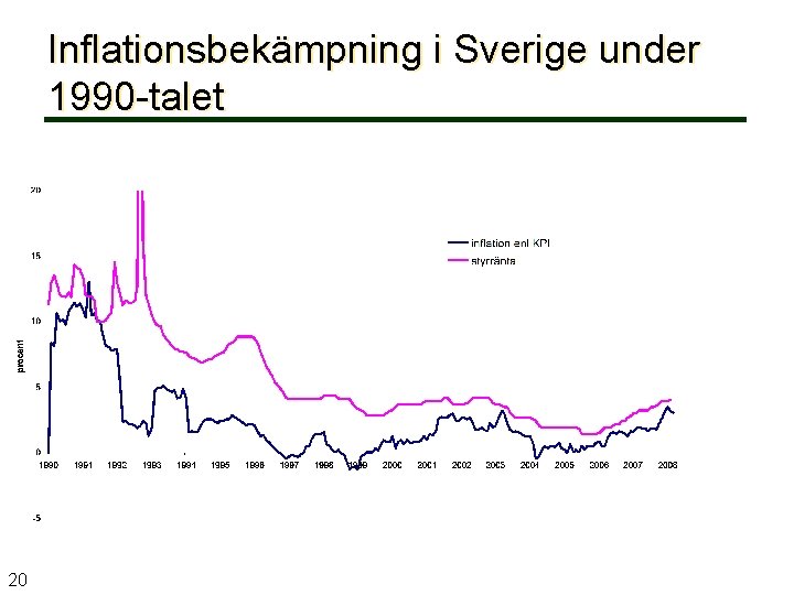 Inflationsbekämpning i Sverige under 1990 -talet 20 