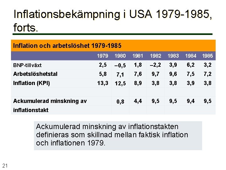 Inflationsbekämpning i USA 1979 -1985, forts. Inflation och arbetslöshet 1979 -1985 1979 1980 1981