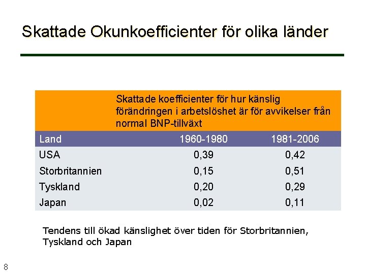 Skattade Okunkoefficienter för olika länder Skattade koefficienter för hur känslig förändringen i arbetslöshet är