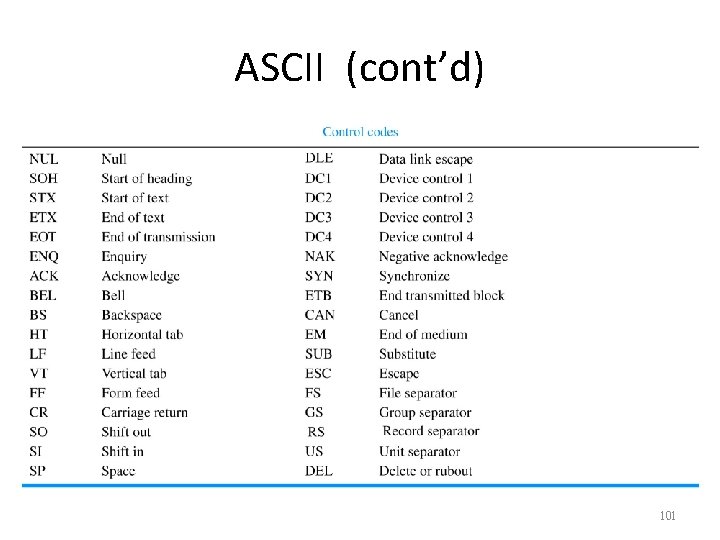 ASCII (cont’d) 101 