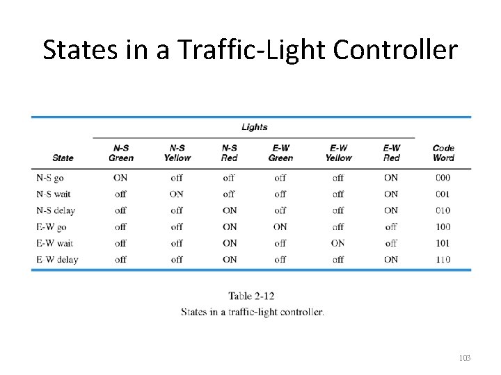 States in a Traffic-Light Controller 103 