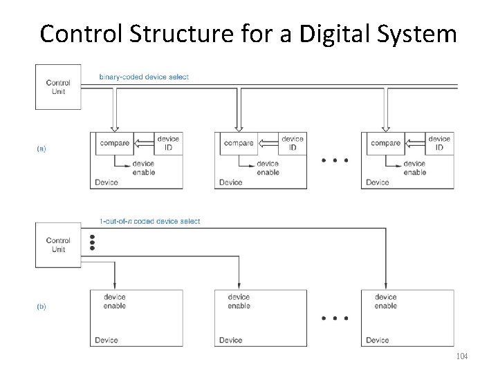 Control Structure for a Digital System 104 