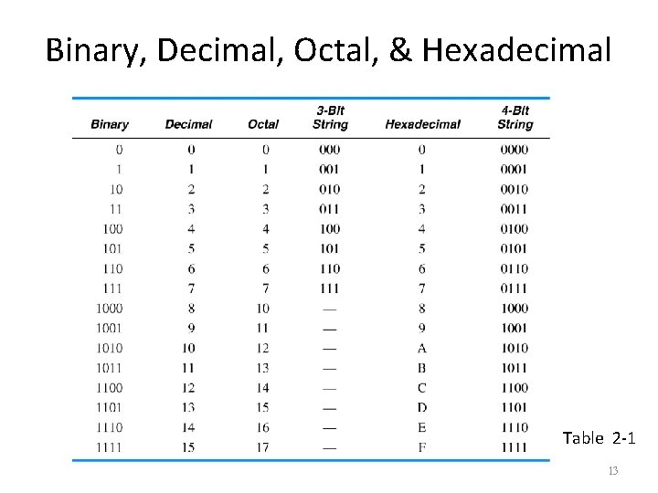 Binary, Decimal, Octal, & Hexadecimal Table 2 -1 13 