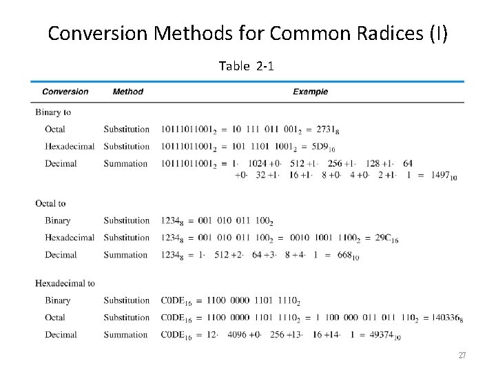 Conversion Methods for Common Radices (I) Table 2 -1 27 