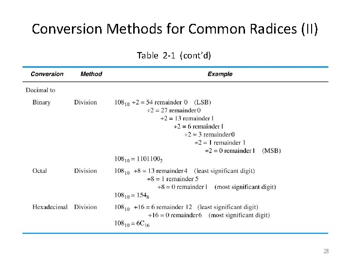 Conversion Methods for Common Radices (II) Table 2 -1 (cont’d) 28 