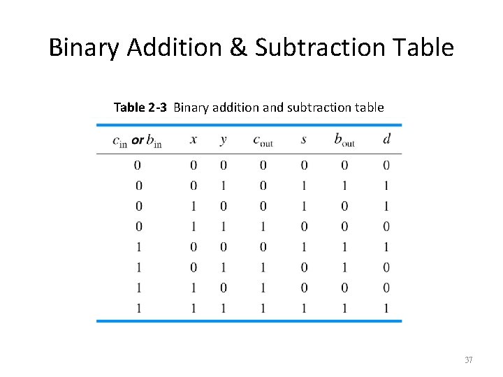 Binary Addition & Subtraction Table 2 -3 Binary addition and subtraction table 37 