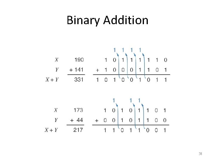 Binary Addition 38 