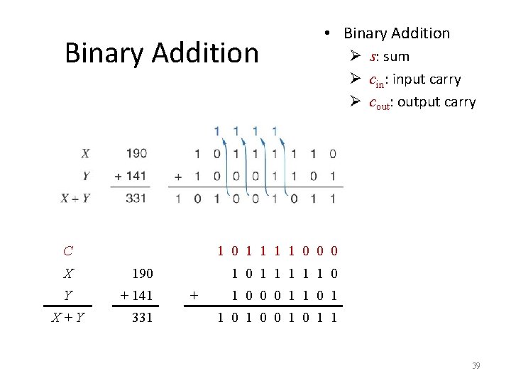 Binary Addition C Ø s: sum Ø cin: input carry Ø cout: output carry