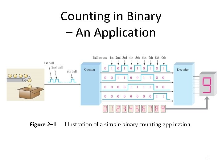 Counting in Binary – An Application Figure 2– 1 Illustration of a simple binary