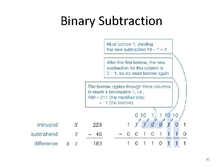 Binary Subtraction 40 