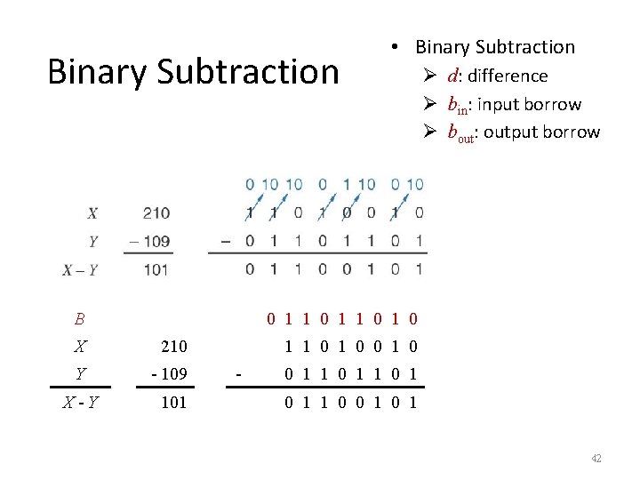 Binary Subtraction B • Binary Subtraction Ø d: difference Ø bin: input borrow Ø