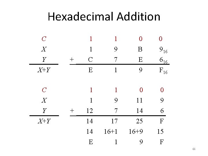 Hexadecimal Addition C X Y X+Y + + 1 1 C E 1 9