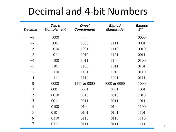 Decimal and 4 -bit Numbers 61 