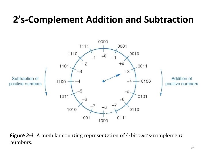 2’s-Complement Addition and Subtraction Figure 2 -3 A modular counting representation of 4 -bit