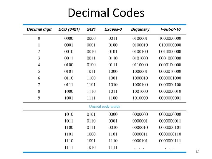 Decimal Codes 82 