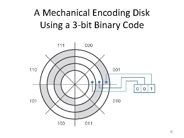 A Mechanical Encoding Disk Using a 3 -bit Binary Code 90 