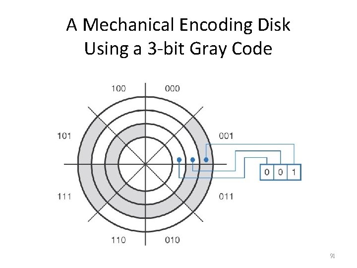 A Mechanical Encoding Disk Using a 3 -bit Gray Code 91 