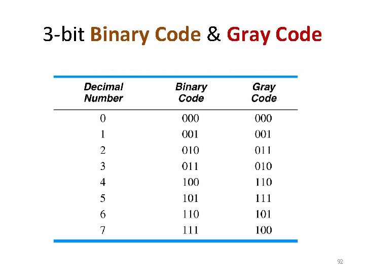 3 -bit Binary Code & Gray Code 92 
