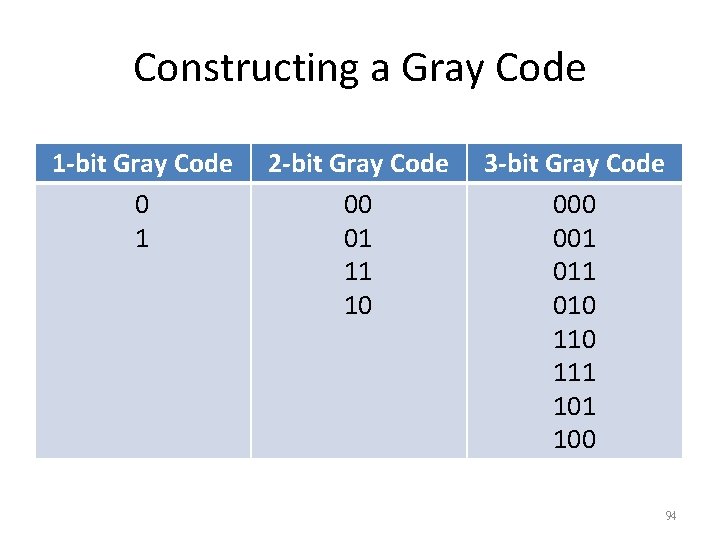 Constructing a Gray Code 1 -bit Gray Code 0 1 2 -bit Gray Code