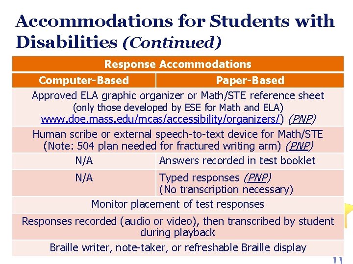 Accommodations for Students with Disabilities (Continued) Response Accommodations Computer-Based Paper-Based Approved ELA graphic organizer