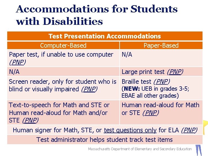 Accommodations for Students with Disabilities Test Presentation Accommodations Computer-Based Paper test, if unable to