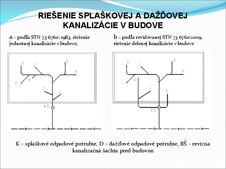 RIEŠENIE SPLAŠKOVEJ A DAŽĎOVEJ KANALIZÁCIE V BUDOVE a – podľa STN 73 6760: 1983,