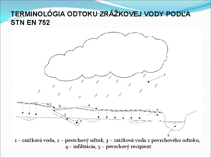 TERMINOLÓGIA ODTOKU ZRÁŽKOVEJ VODY PODĽA STN EN 752 1 – zrážková voda, 2 –