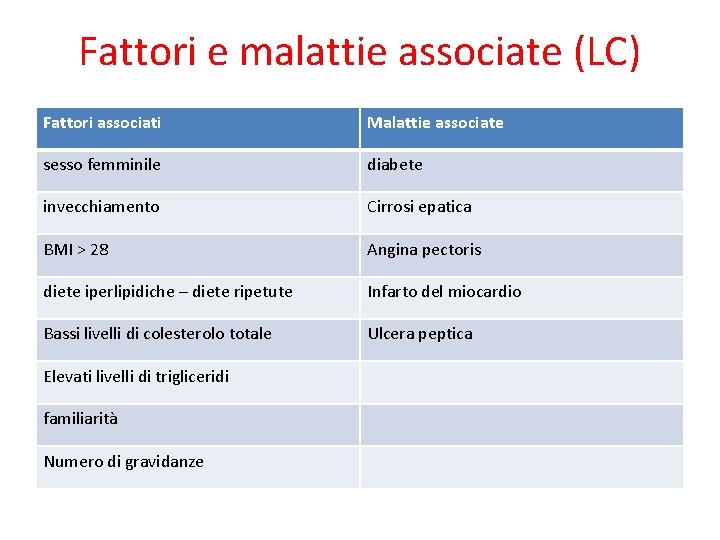 Fattori e malattie associate (LC) Fattori associati Malattie associate sesso femminile diabete invecchiamento Cirrosi