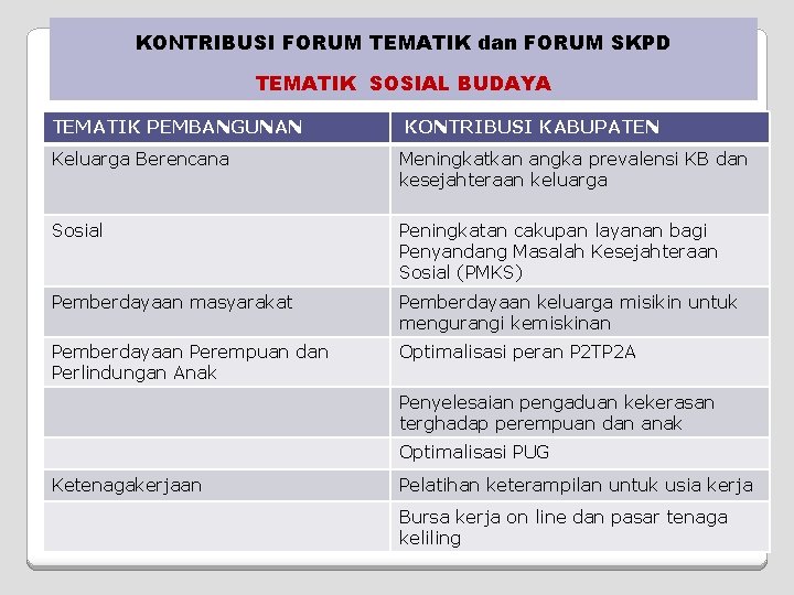 KONTRIBUSI FORUM TEMATIK dan FORUM SKPD TEMATIK SOSIAL BUDAYA TEMATIK PEMBANGUNAN KONTRIBUSI KABUPATEN Keluarga KONTRIBUSI FORUM TEMATIK dan FORUM SKPD TEMATIK SOSIAL BUDAYA TEMATIK PEMBANGUNAN KONTRIBUSI KABUPATEN Keluarga